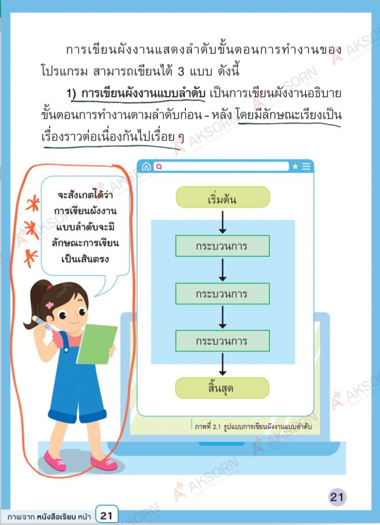 การออกแบบโปรแกรมแบบตามลำดับ 
ตามหนังสือเรียน อจท วิชาวิทยาการคำนวณ หน้า 21 