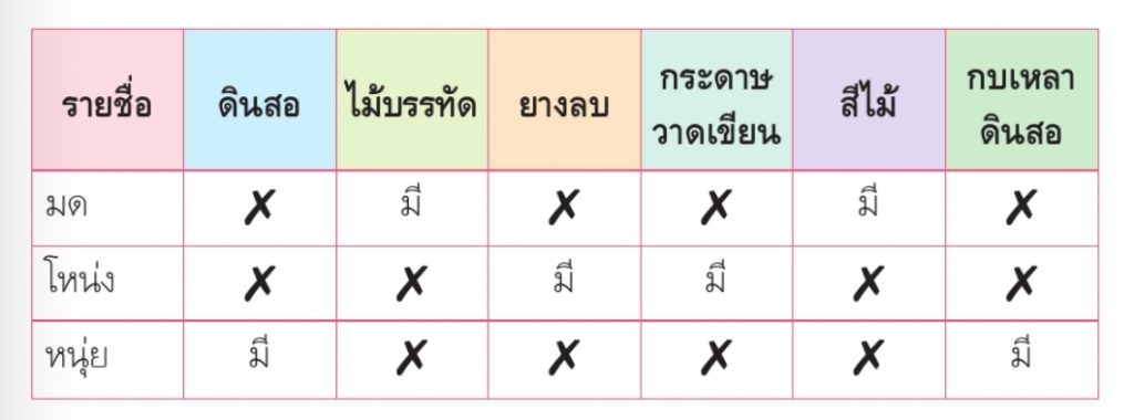 ตารางการแจกแจง ข้อมูลแต่ละข้อมาพิจารณา
