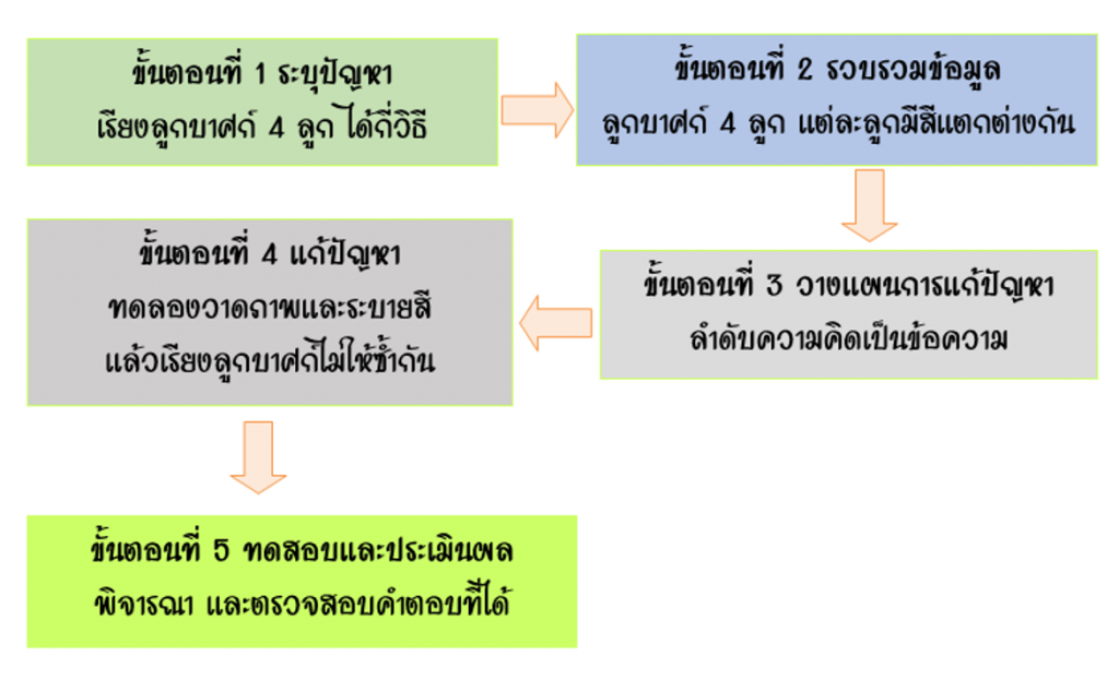 ตัวอย่างขั้นตอนการแก้ไขปัญหาลูกบาสก์ 