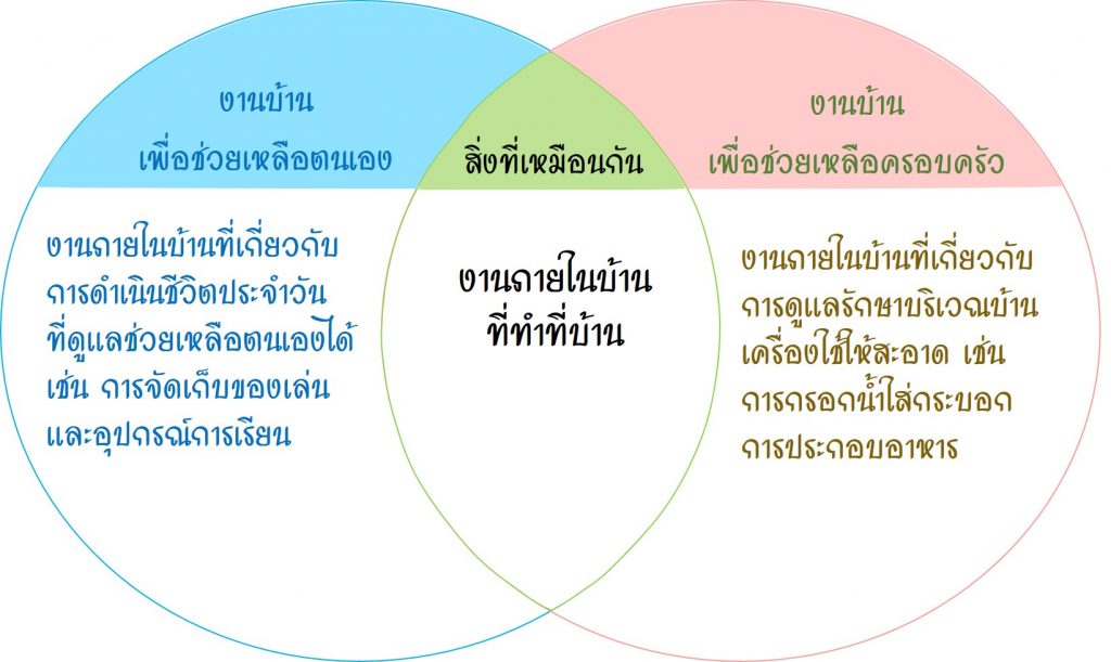 แผนภาพความคิดแบบเปรียบเทียบความแตกต่างของงานบ้านเพื่อช่วยเหลือตนเอง 
และงานบ้านเพื่อช่วยเหลือครอบครัว
