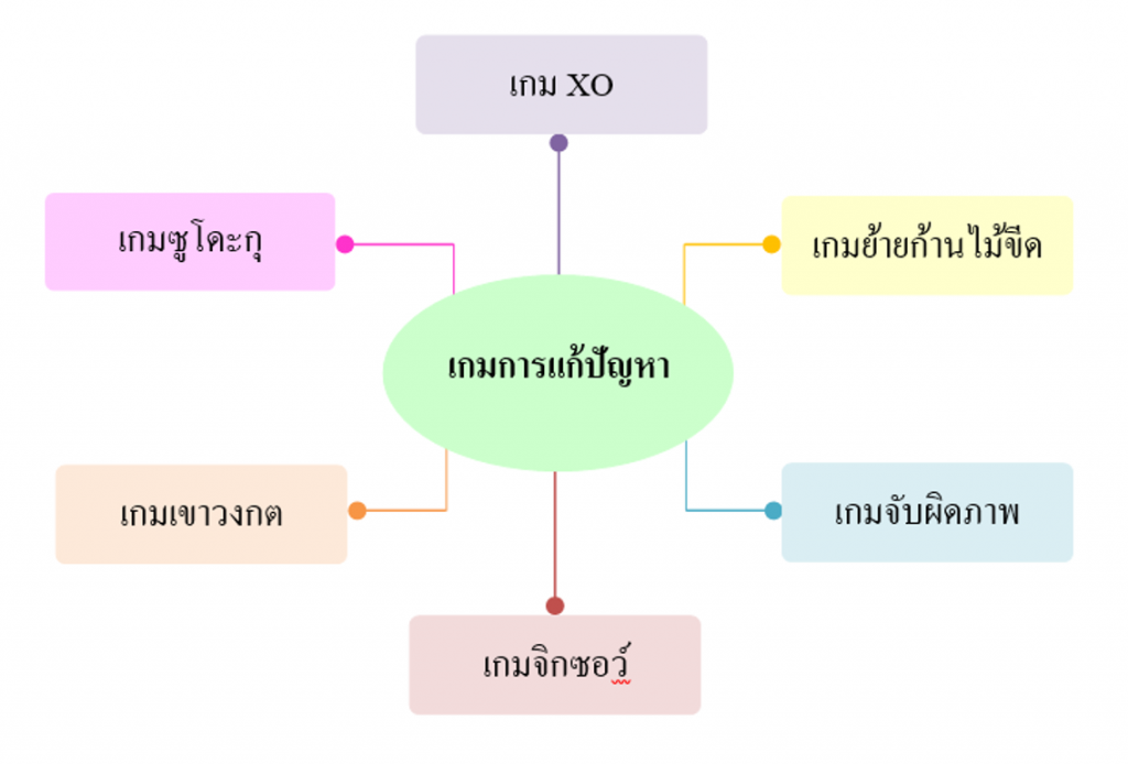 แผนภาพความคิดเกมการแก้ปัญหาที่นักเรียนรู้จัก 