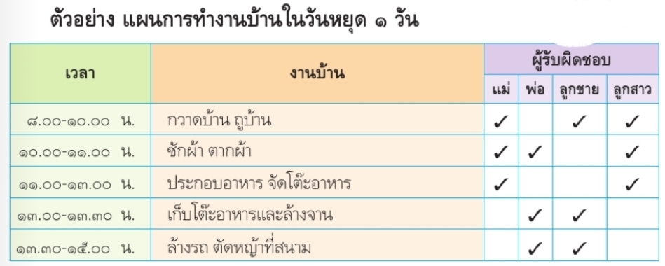 การจัดการงานบ้านอย่างเป็นระบบ ป.5 2 ตัวอย่างการทำงานในวันหยุด 1 วัน