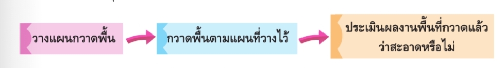 การจัดการงานบ้านอย่างเป็นระบบ ป.5 1 SmartSelect 20210612 192643 Samsung Internet