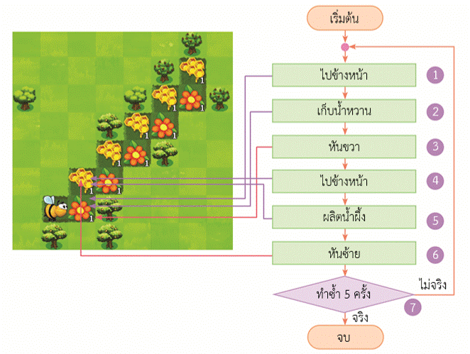 การตรวจสอบข้อผิดพลาดของโปรแกรม ป.6 2 รูปภาพ6