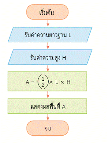 การเขียนโปรแกรมคำนวณพื้นที่รูปสามเหลี่ยม 1 รูปภาพ1 2