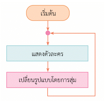 การเขียนโปรแกรมตัวละครเปลี่ยนท่าทาง 10 รูปภาพ19