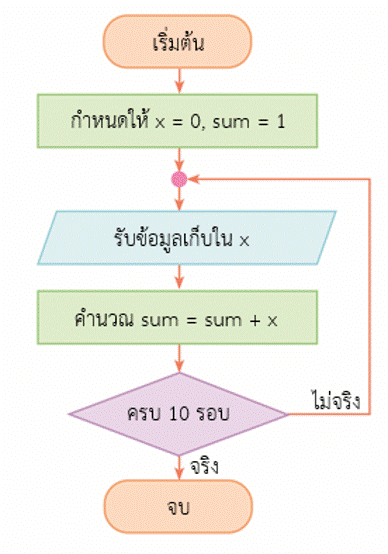 การเขียนโปรแกรมหาผลรวมตัวเลข 1 รูปภาพ6