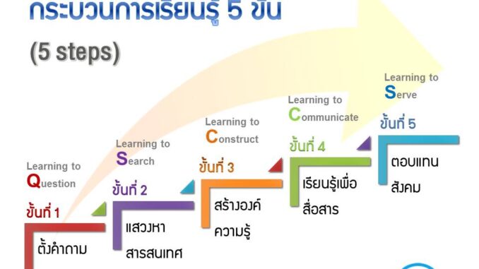 กระบวนการเรียนรู้ 5 ขั้นตอน ( 5 STEPS)