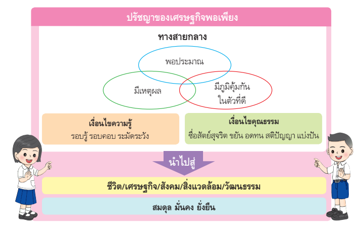 หลักการปรัชญาของเศรษฐกิจพอเพียง 2 image 18