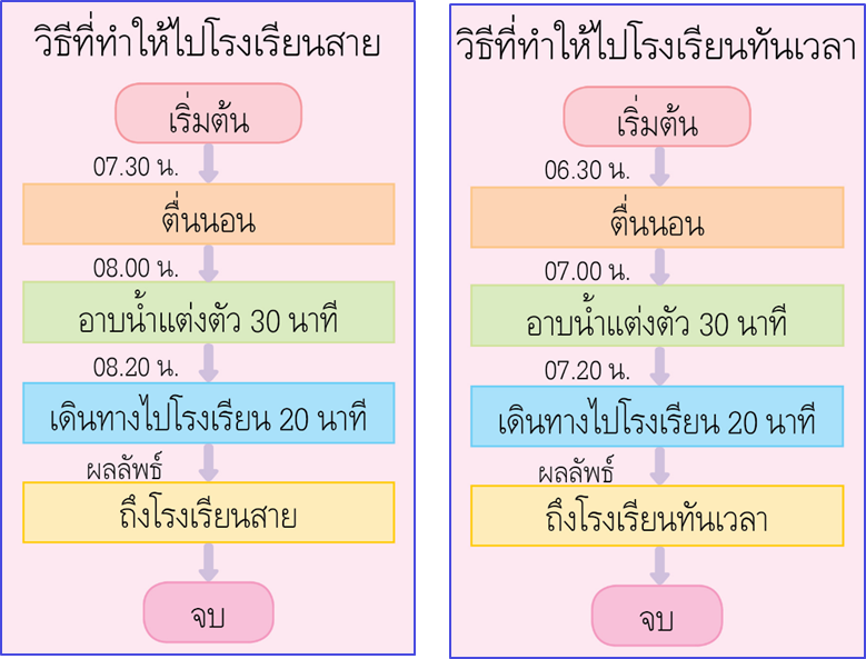 1.1.1 การแก้ปัญหาให้ประสบความสำเร็จทำได้โดยใช้ขั้นตอนการแก้ปัญหา 3 image 3