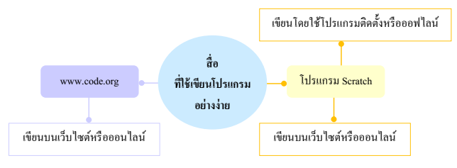 2.1.2 การเขียนโปรแกรมที่มีเงื่อนไข 1 image 29