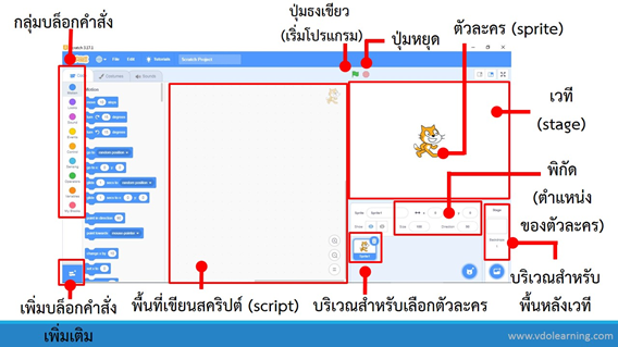 2.1.2 การเขียนโปรแกรมที่มีเงื่อนไข 12 image 39