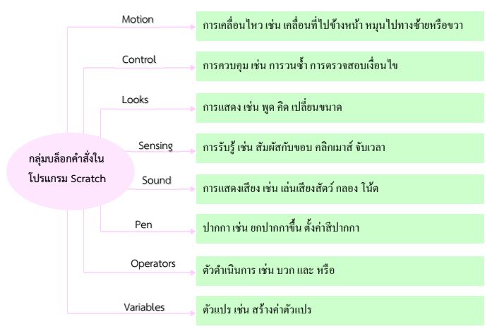 2.1.2 การเขียนโปรแกรมที่มีเงื่อนไข 14 image 41