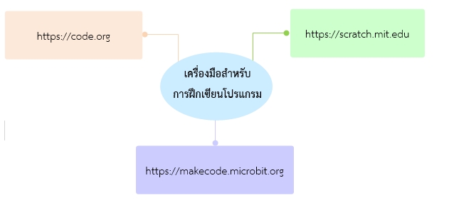 รู้จักการเขียนโปรแกรม 1 1701502493914
