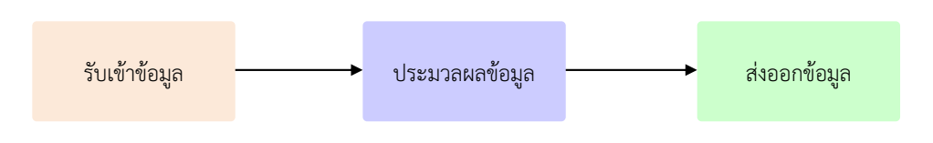 การทำงานของคอมพิวเตอร์ 1 image 12