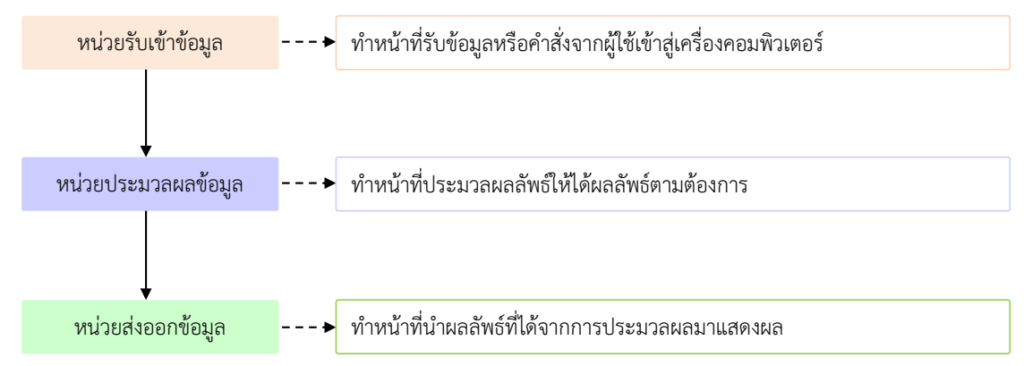 การทำงานของคอมพิวเตอร์ 9 image 20