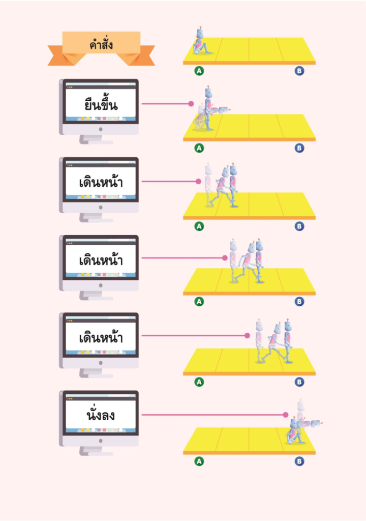 การทำงานของคอมพิวเตอร์ 10 image 21