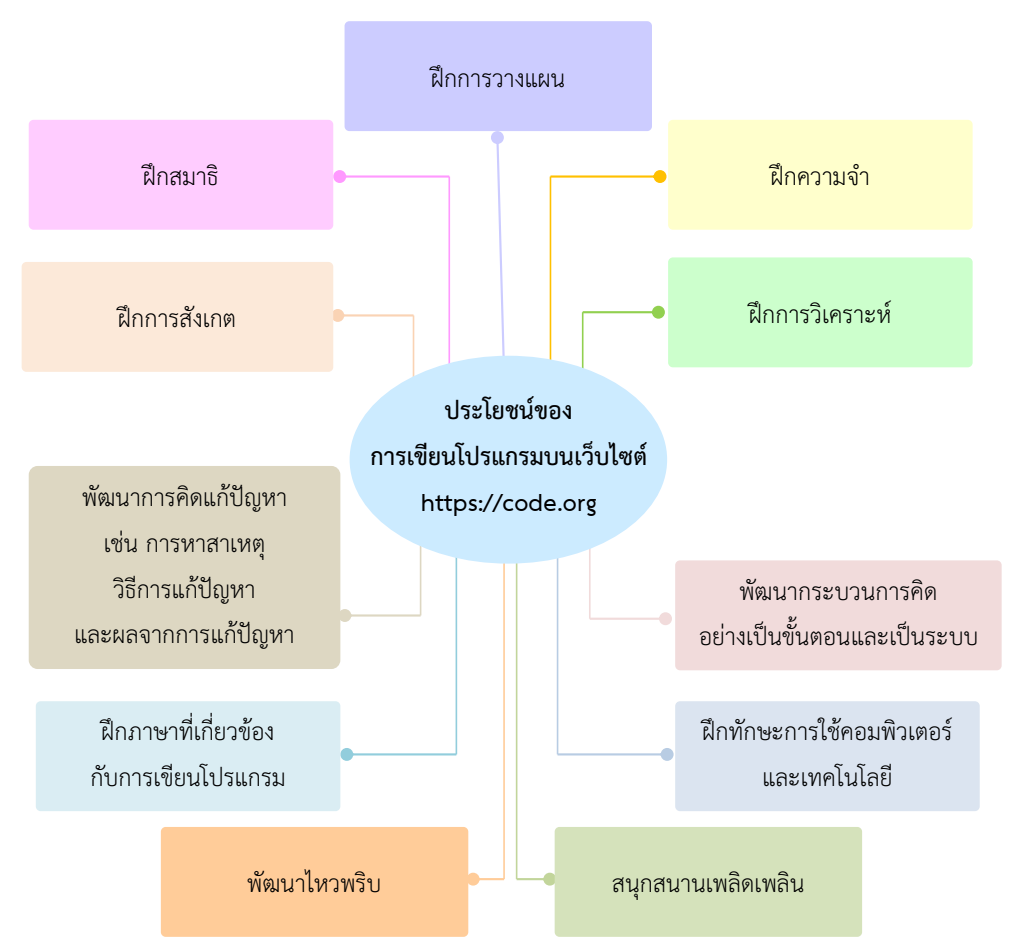 รู้จักการเขียนโปรแกรม 3 image 26