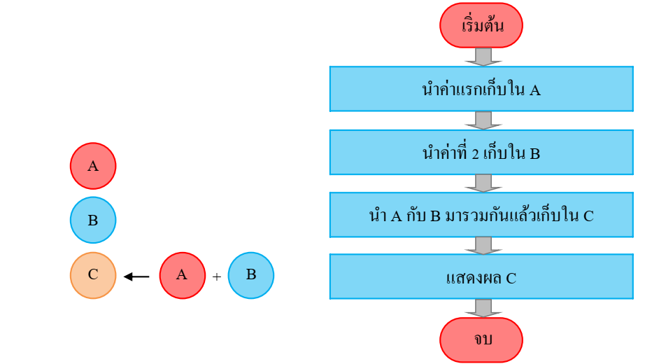 การออกแบบโปรแกรมการแก้ปัญหา 1 image 273