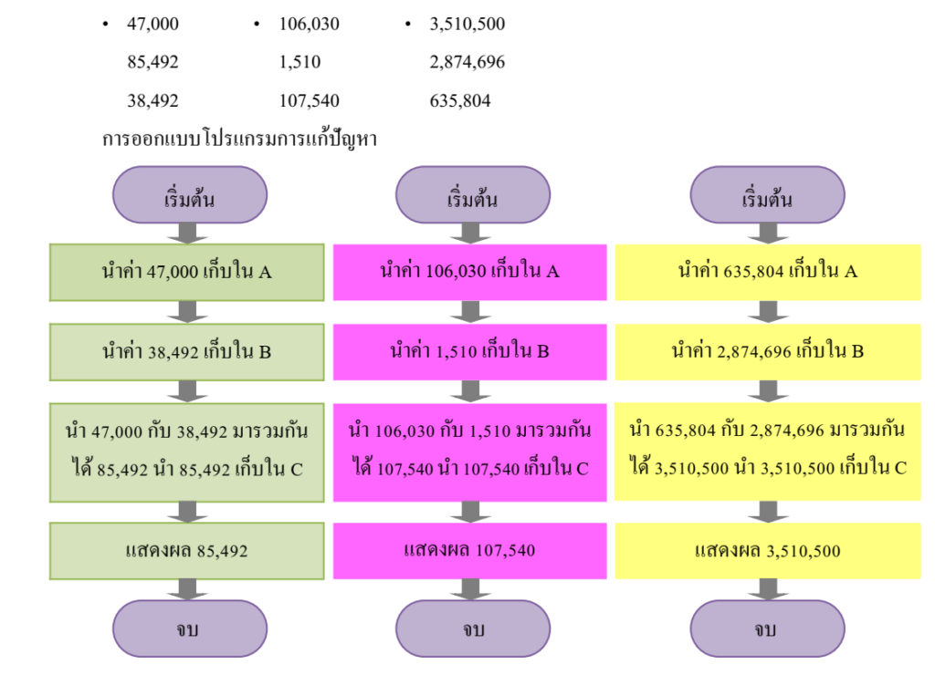การออกแบบโปรแกรมการแก้ปัญหา 3 image 275