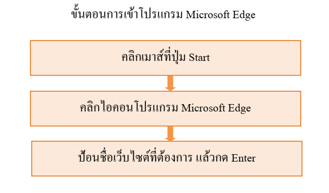 การใช้อินเทอร์เน็ต 3 image 305