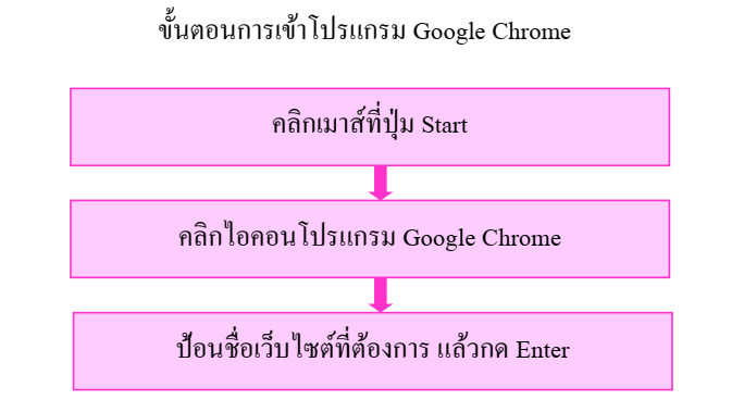 การใช้อินเทอร์เน็ต 4 image 306