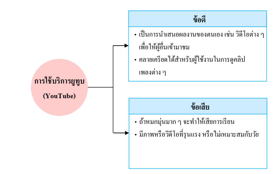 บริการบนอินเทอร์เน็ต : ยูทูบ 6 image 332
