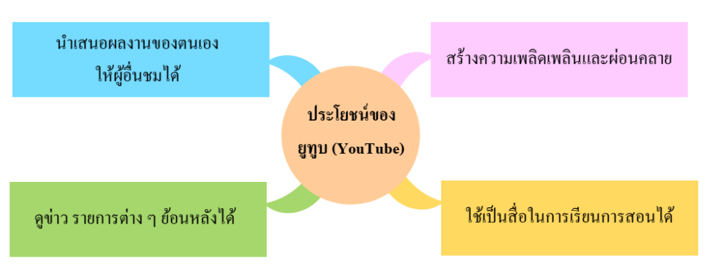 บริการบนอินเทอร์เน็ต : ยูทูบ 7 image 333