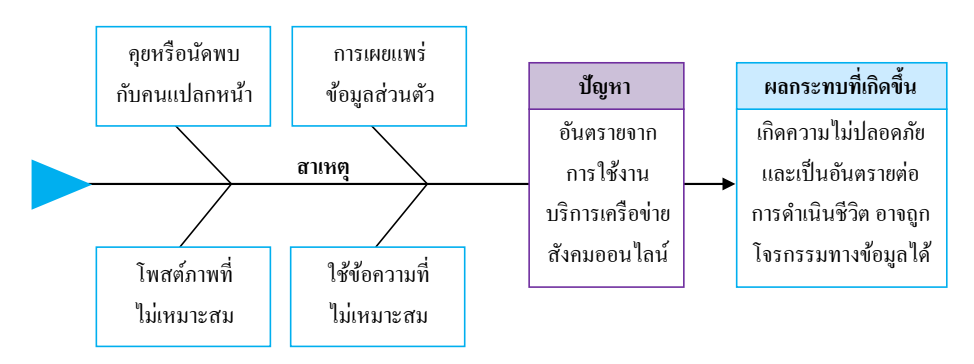 บริการบนอินเทอร์เน็ต : เครือข่ายสังคมออนไลน์ 2 image 335