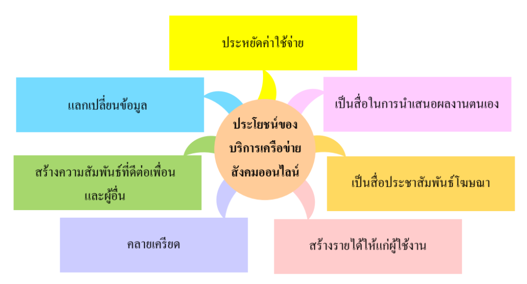 บริการบนอินเทอร์เน็ต : เครือข่ายสังคมออนไลน์ 3 image 336
