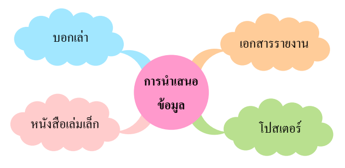 รูปแบบการนำเสนอข้อมูล 2 image 363