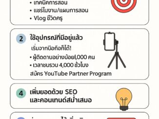 อินโฟกราฟิกภาษาไทยสรุปวิธีสร้างรายได้จาก YouTube สำหรับครูหรือคนทั่วไป เริ่มต้นจากการกำหนดเป้าหมาย ใช้อุปกรณ์ที่มี SEO และสร้างช่องทางรายได้เพิ่มเติม เช่น AdSense และ Affiliate
