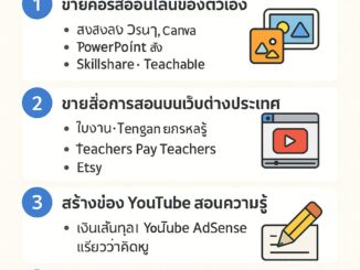 อินโฟกราฟิกภาษาไทยแสดง 5 ช่องทางหาเงินออนไลน์สำหรับครู เช่น ขายคอร์สออนไลน์ ขายสื่อการสอน สร้างช่อง YouTube เขียนบทความติดโฆษณา และทำ Affiliate เพื่อสร้างรายได้เสริมจากความรู้ที่มี