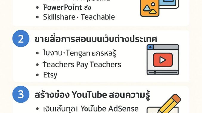 อินโฟกราฟิกภาษาไทยแสดง 5 ช่องทางหาเงินออนไลน์สำหรับครู เช่น ขายคอร์สออนไลน์ ขายสื่อการสอน สร้างช่อง YouTube เขียนบทความติดโฆษณา และทำ Affiliate เพื่อสร้างรายได้เสริมจากความรู้ที่มี