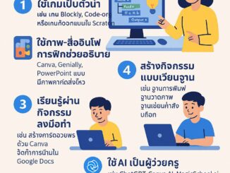 อินโฟกราฟิกภาษาไทยแสดงเทคนิคการสอนคอมพิวเตอร์ระดับประถมให้เรียนสนุก เข้าใจง่าย เช่น การใช้เกม การใช้ภาพช่วยอธิบาย กิจกรรมเวียนฐาน และการใช้ AI เป็นผู้ช่วยครู พร้อมหัวข้อแนะนำตามช่วงชั้น