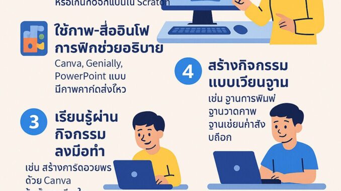 อินโฟกราฟิกภาษาไทยแสดงเทคนิคการสอนคอมพิวเตอร์ระดับประถมให้เรียนสนุก เข้าใจง่าย เช่น การใช้เกม การใช้ภาพช่วยอธิบาย กิจกรรมเวียนฐาน และการใช้ AI เป็นผู้ช่วยครู พร้อมหัวข้อแนะนำตามช่วงชั้น