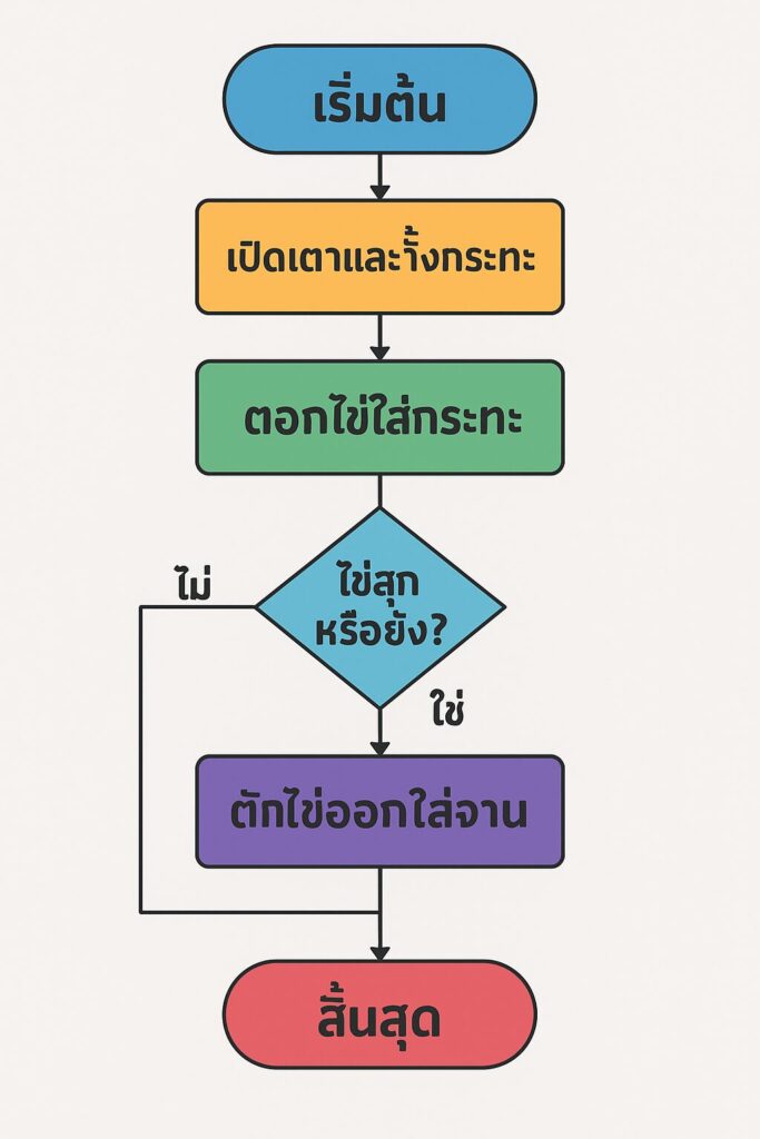 หน่วยที่ 4 แนวคิดเชิงคำนวณง่าย ๆ 3 ChatGPT Image 8 พ.ย. 2568 14 21 43