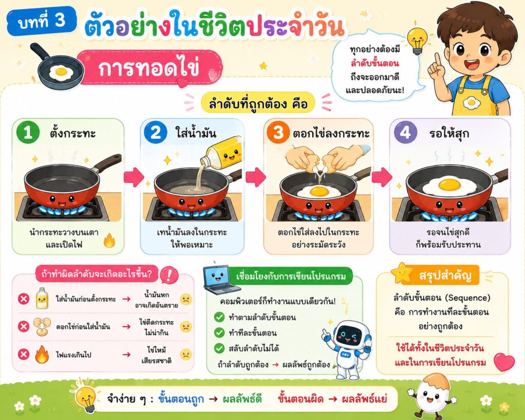 บทที่ 3: ตัวอย่างในชีวิตประจำวัน 2 005