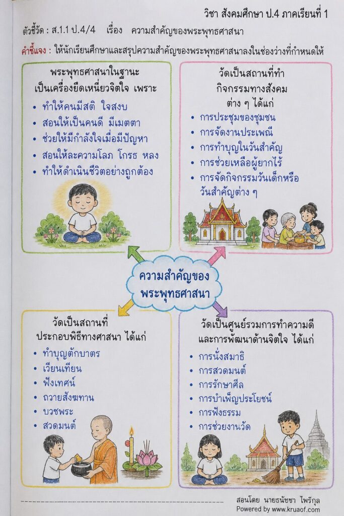 หน่วยที่ 1 ความสำคัญของพระพุทธศาสนาและพุทธประวัติ ชั้นประถมศึกษาปีที่ 4 3 ChatGPT Image 20 พ.ค. 2569 11 06 15