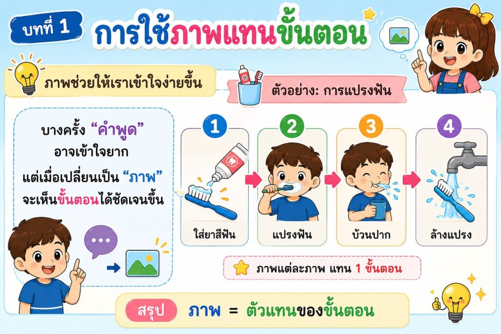 การใช้ภาพแทนขั้นตอน คืออะไร? เทคนิคสอนเด็กประถมให้คิดเป็นลำดับด้วย Visual Thinking 1 ChatGPT Image 24 พ.ค. 2569 10 53 01