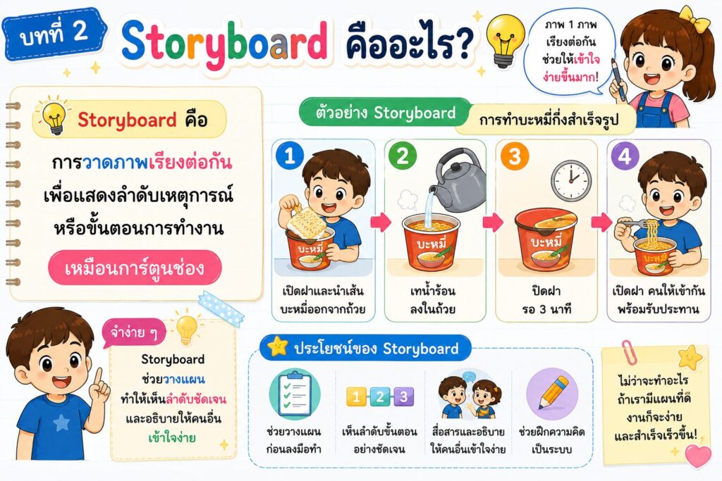 Storyboard คืออะไร? เครื่องมือสำคัญที่ช่วยเด็กประถมคิดเป็นลำดับอย่างเป็นระบบ 1 ChatGPT Image 24 พ.ค. 2569 11 04 29