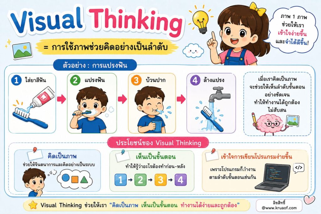 ฝึกวาดลำดับการทำงาน พัฒนาทักษะ Visual Thinking สำหรับเด็กประถม 1 ChatGPT Image 24 พ.ค. 2569 11 04 38