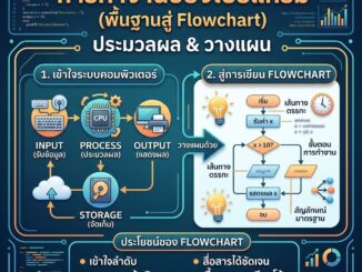 หลักสูตร หลักสูตรออนไลน์: การทำงานของโปรแกรมคอมพิวเตอร์ (พื้นฐานสู่ Flowchart) 1 Gemini Generated Image iwkb2aiwkb2aiwkb