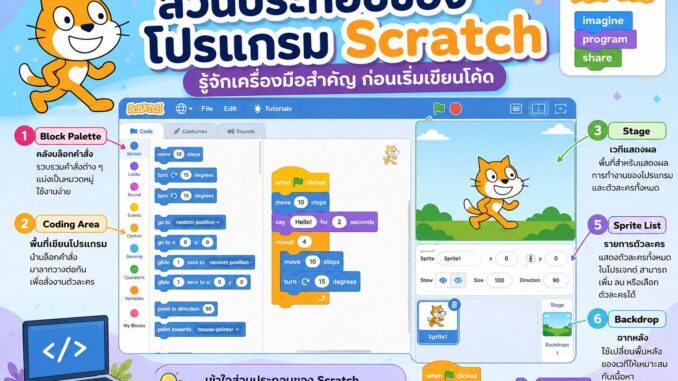 ChatGPT Image 16 มิ.ย. 2569 21_21_31 ส่วนประกอบของโปรแกรม Scratch คืออะไร? รู้จักเครื่องมือสำคัญก่อนเริ่มเขียนโค้ด