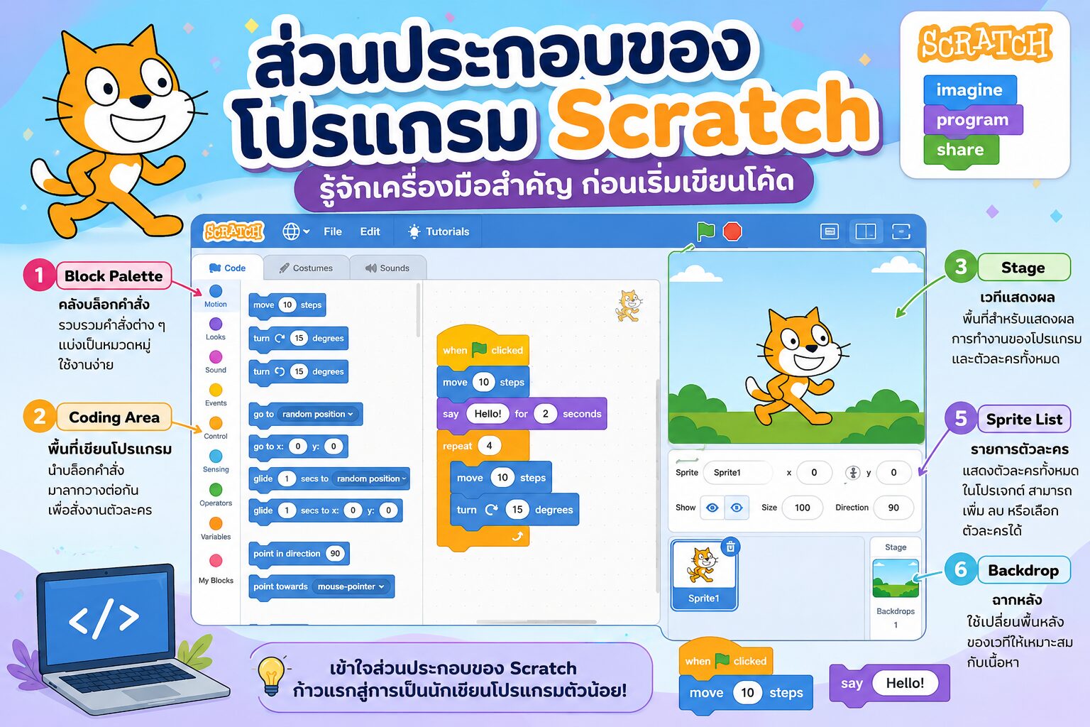 ยินดีต้อนรับสู่ Kruaof.com 14 ส่วนประกอบของโปรแกรม Scratch คืออะไร? รู้จักเครื่องมือสำคัญก่อนเริ่มเขียนโค้ด