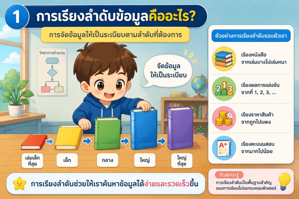 การเรียงลำดับข้อมูล (Sorting) คืออะไร? พร้อมตัวอย่างสำหรับนักเรียน ป.5 1 ChatGPT Image 17 มิ.ย. 2569 20 37 49