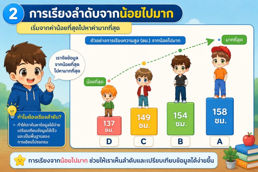 การเรียงลำดับข้อมูล (Sorting) คืออะไร? พร้อมตัวอย่างสำหรับนักเรียน ป.5 3 ChatGPT Image 17 มิ.ย. 2569 20 38 01