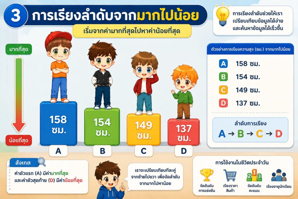การเรียงลำดับข้อมูล (Sorting) คืออะไร? พร้อมตัวอย่างสำหรับนักเรียน ป.5 4 ChatGPT Image 17 มิ.ย. 2569 20 38 05