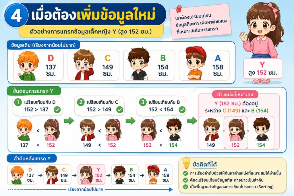 การเรียงลำดับข้อมูล (Sorting) คืออะไร? พร้อมตัวอย่างสำหรับนักเรียน ป.5 5 ChatGPT Image 17 มิ.ย. 2569 20 38 13