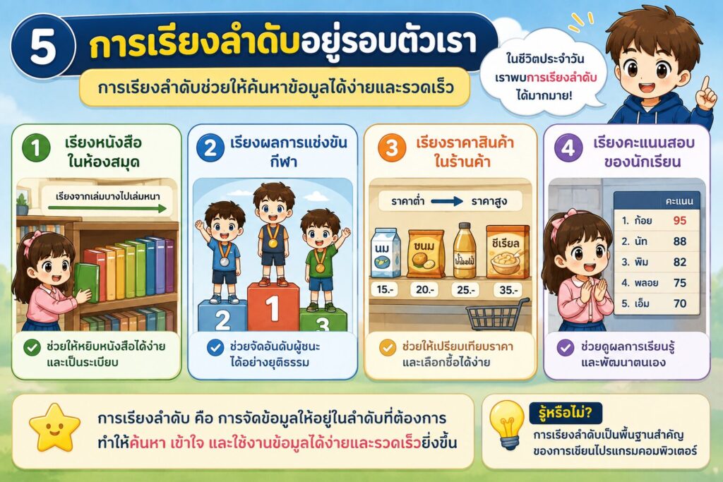 การเรียงลำดับข้อมูล (Sorting) คืออะไร? พร้อมตัวอย่างสำหรับนักเรียน ป.5 6 ChatGPT Image 17 มิ.ย. 2569 20 38 25